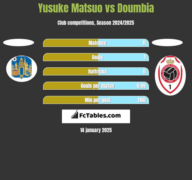 Yusuke Matsuo vs Doumbia h2h player stats