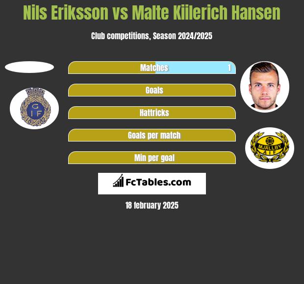 Nils Eriksson vs Malte Kiilerich Hansen h2h player stats