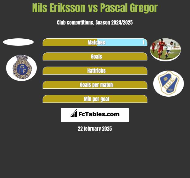 Nils Eriksson vs Pascal Gregor h2h player stats