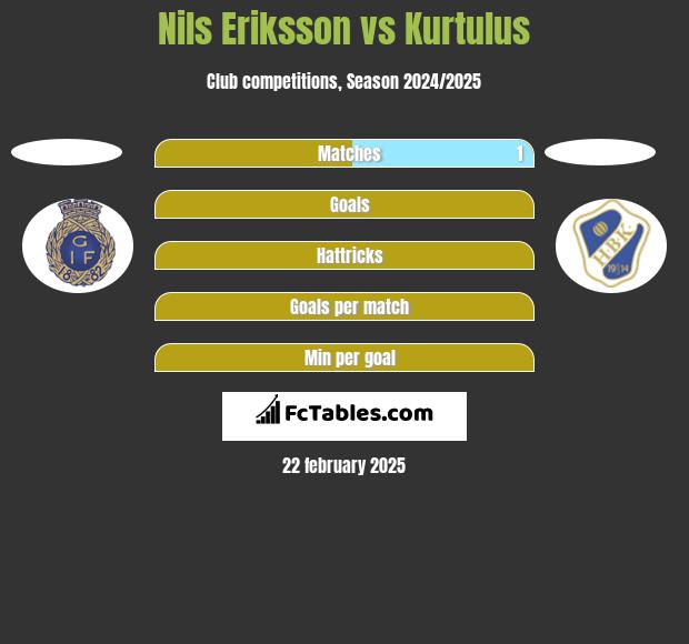 Nils Eriksson vs Kurtulus h2h player stats