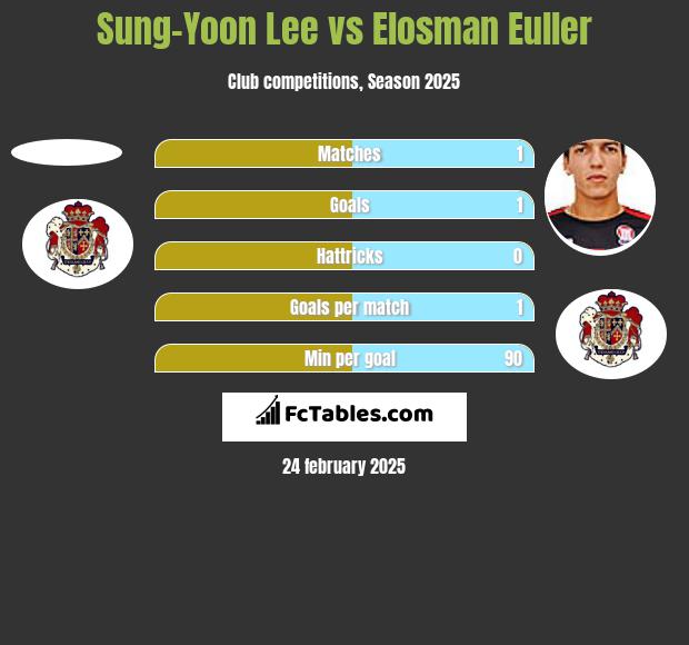 Sung-Yoon Lee vs Elosman Euller h2h player stats