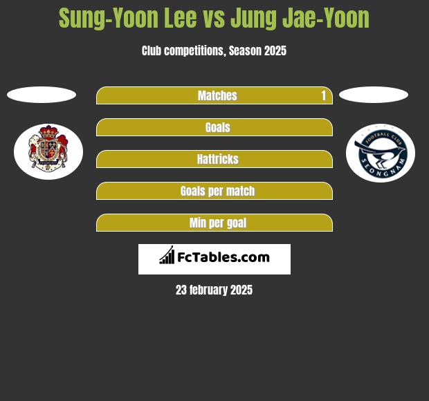 Sung-Yoon Lee vs Jung Jae-Yoon h2h player stats