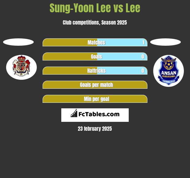 Sung-Yoon Lee vs Lee h2h player stats