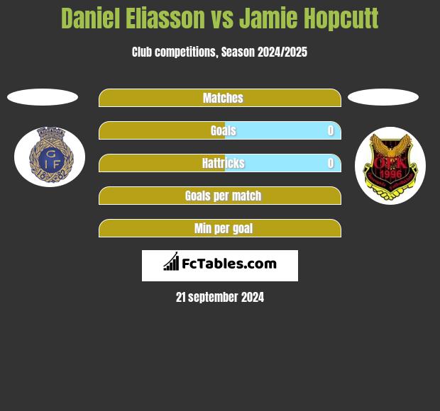 Daniel Eliasson vs Jamie Hopcutt h2h player stats