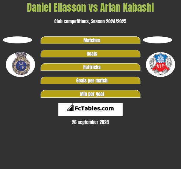 Daniel Eliasson vs Arian Kabashi h2h player stats