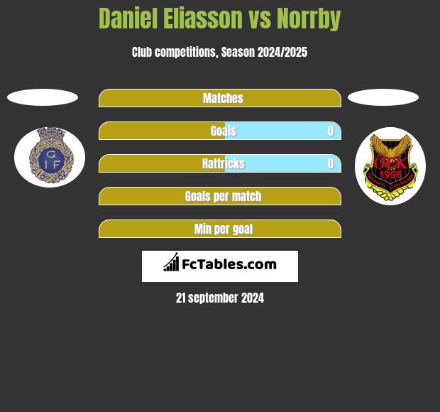 Daniel Eliasson vs Norrby h2h player stats