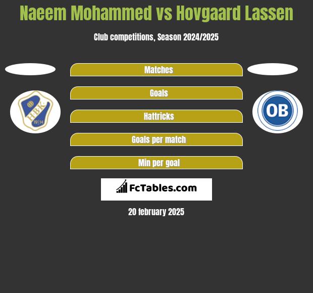 Naeem Mohammed vs Hovgaard Lassen h2h player stats