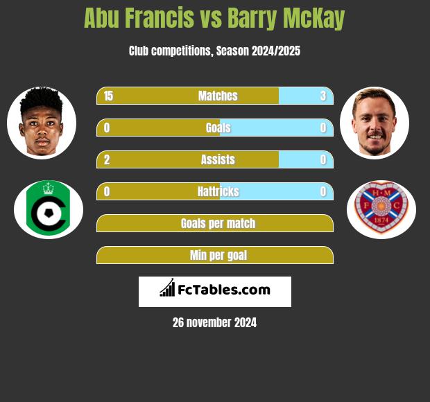 Abu Francis vs Barry McKay h2h player stats