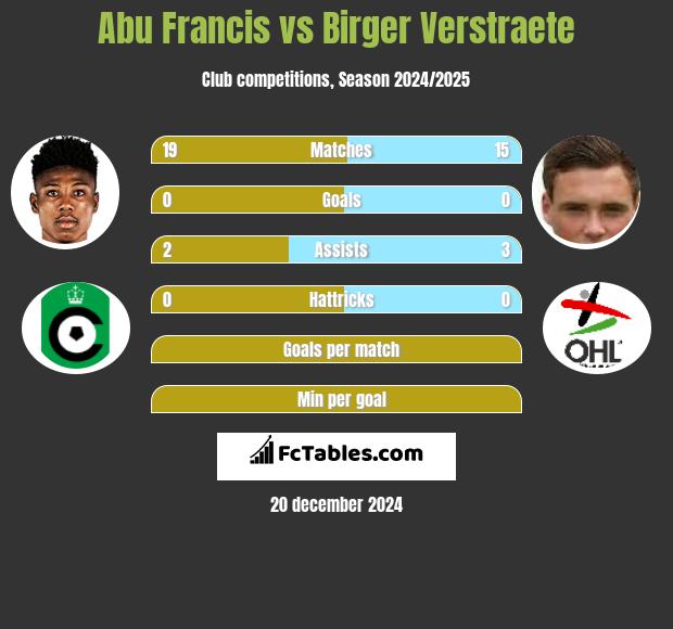 Abu Francis vs Birger Verstraete h2h player stats