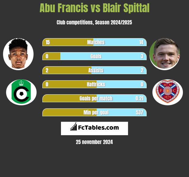 Abu Francis vs Blair Spittal h2h player stats