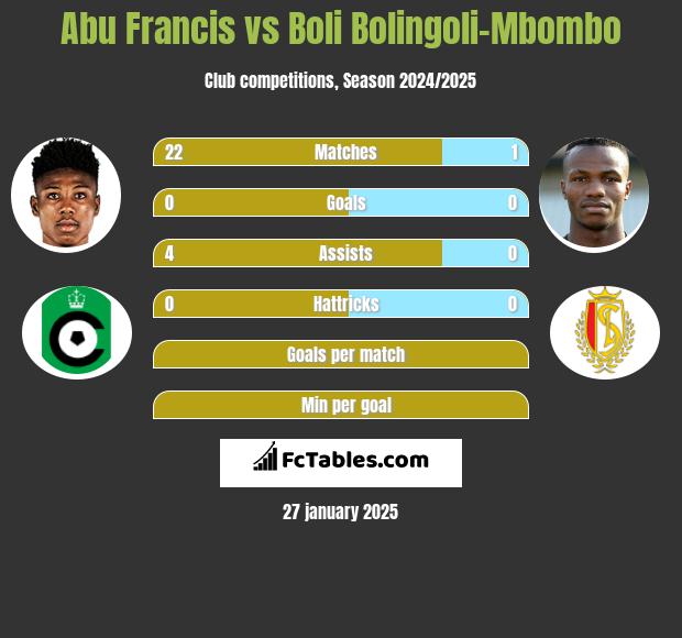 Abu Francis vs Boli Bolingoli-Mbombo h2h player stats