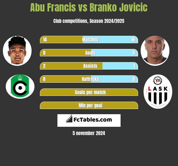 Abu Francis vs Branko Jovicic h2h player stats