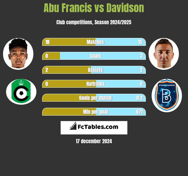 Abu Francis vs Davidson h2h player stats