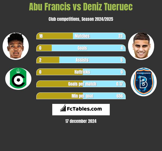 Abu Francis vs Deniz Tueruec h2h player stats