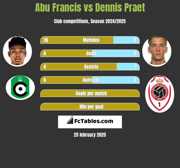 Abu Francis vs Dennis Praet h2h player stats