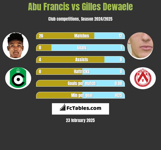 Abu Francis vs Gilles Dewaele h2h player stats