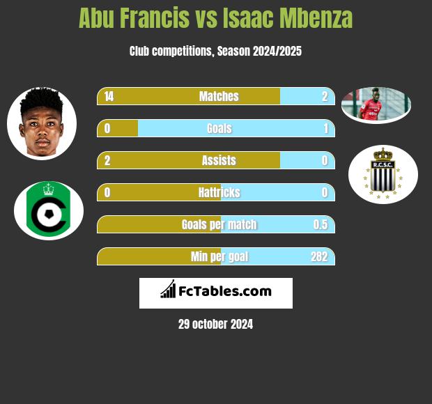 Abu Francis vs Isaac Mbenza h2h player stats