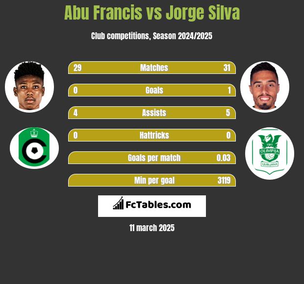 Abu Francis vs Jorge Silva h2h player stats