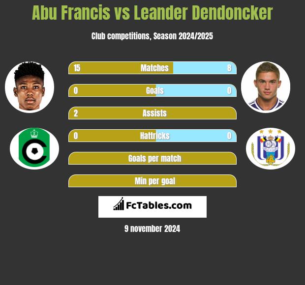 Abu Francis vs Leander Dendoncker h2h player stats