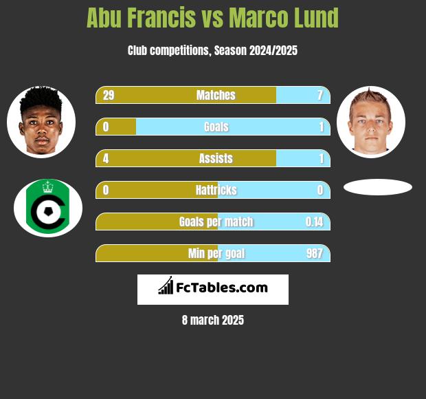 Abu Francis vs Marco Lund h2h player stats