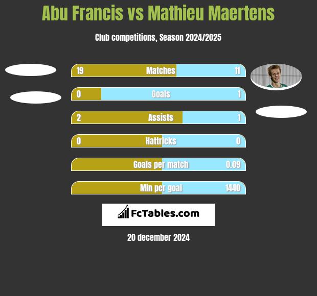 Abu Francis vs Mathieu Maertens h2h player stats