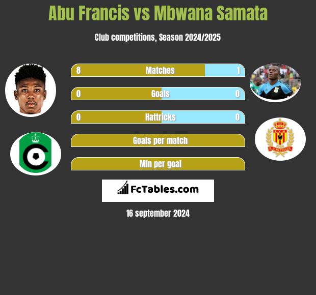 Abu Francis vs Mbwana Samata h2h player stats