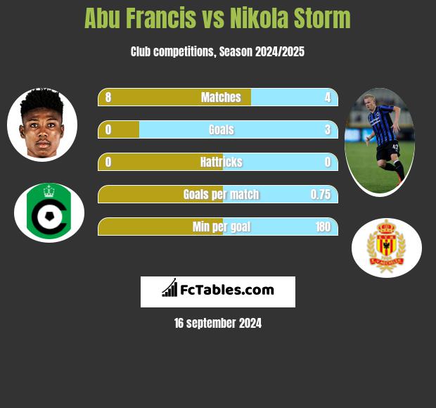 Abu Francis vs Nikola Storm h2h player stats