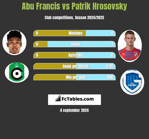 Abu Francis vs Patrik Hrosovsky h2h player stats