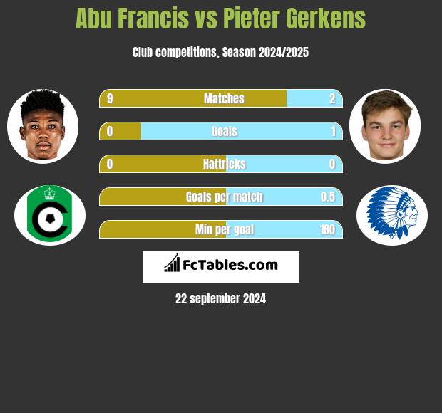 Abu Francis vs Pieter Gerkens h2h player stats