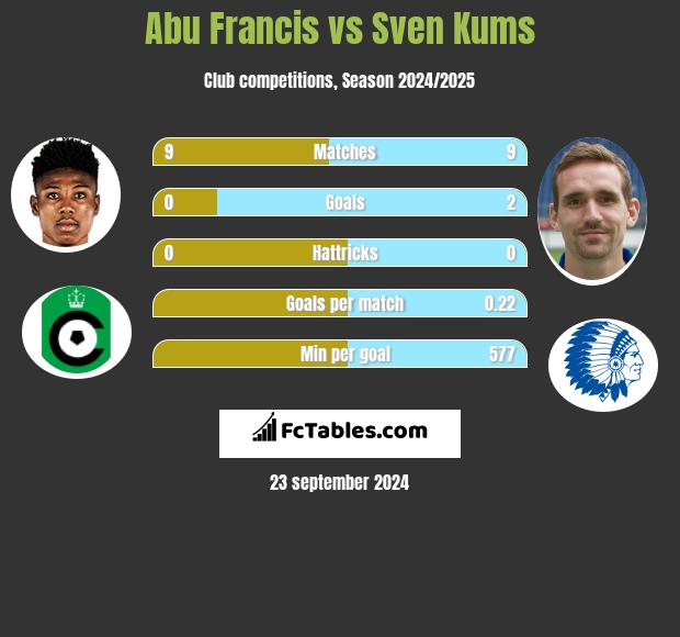 Abu Francis vs Sven Kums h2h player stats