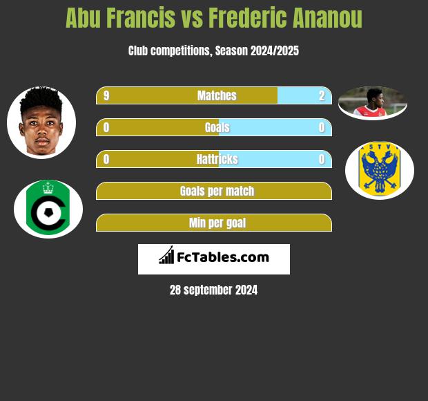 Abu Francis vs Frederic Ananou h2h player stats