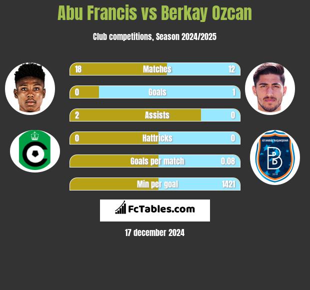 Abu Francis vs Berkay Ozcan h2h player stats