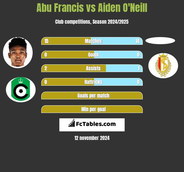 Abu Francis vs Aiden O'Neill h2h player stats