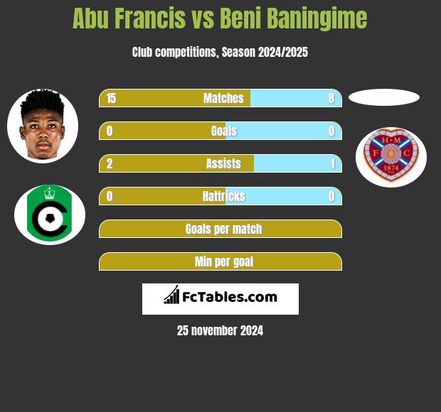 Abu Francis vs Beni Baningime h2h player stats