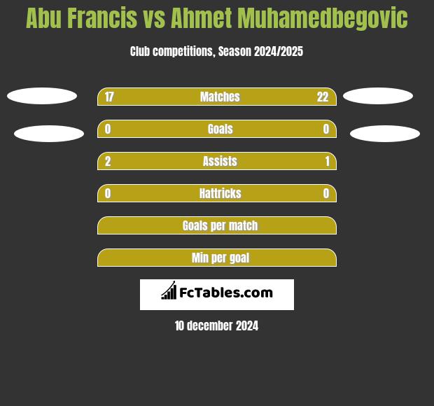 Abu Francis vs Ahmet Muhamedbegovic h2h player stats