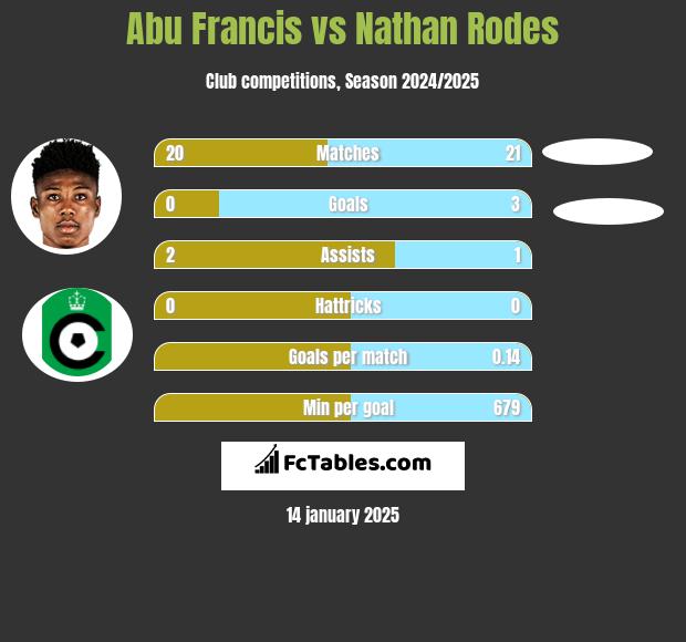 Abu Francis vs Nathan Rodes h2h player stats