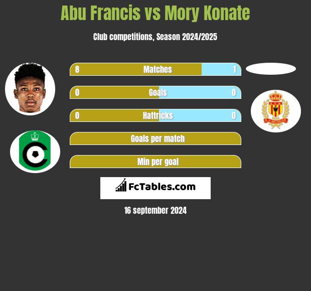 Abu Francis vs Mory Konate h2h player stats