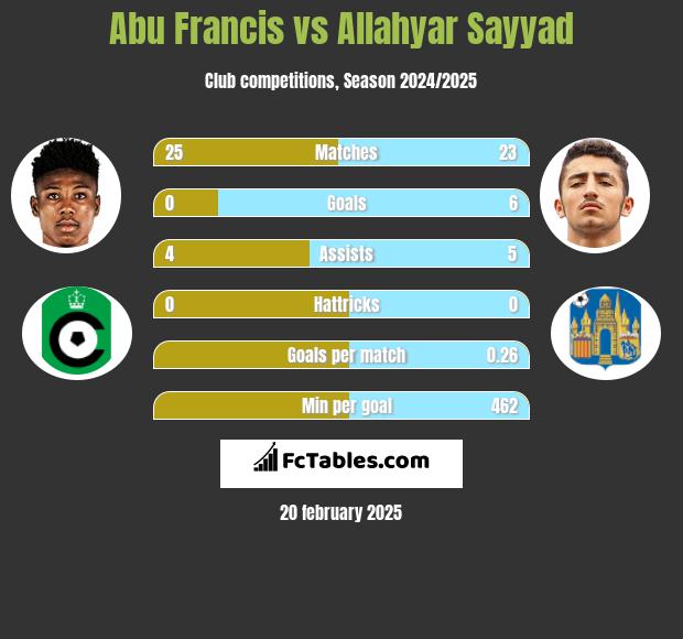 Abu Francis vs Allahyar Sayyad h2h player stats