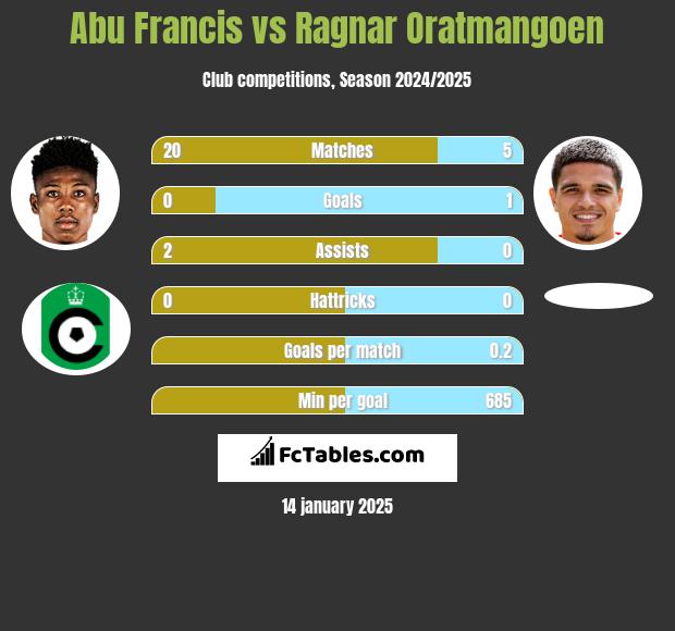 Abu Francis vs Ragnar Oratmangoen h2h player stats