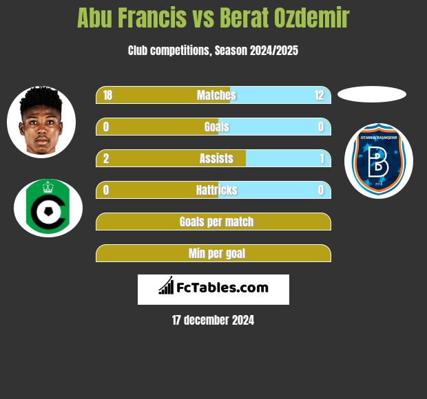 Abu Francis vs Berat Ozdemir h2h player stats