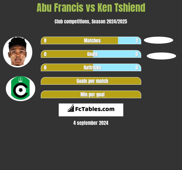 Abu Francis vs Ken Tshiend h2h player stats