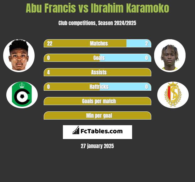 Abu Francis vs Ibrahim Karamoko h2h player stats