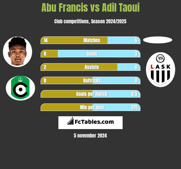 Abu Francis vs Adil Taoui h2h player stats