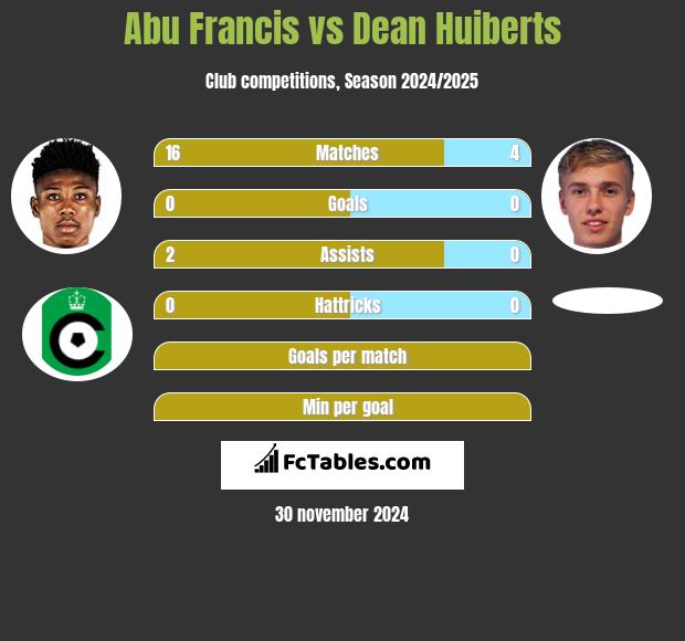 Abu Francis vs Dean Huiberts h2h player stats