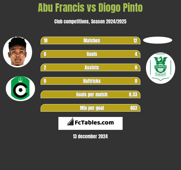 Abu Francis vs Diogo Pinto h2h player stats