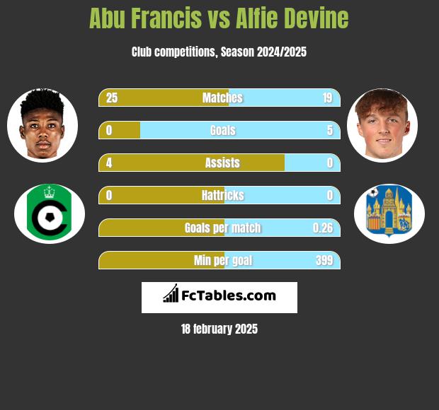 Abu Francis vs Alfie Devine h2h player stats