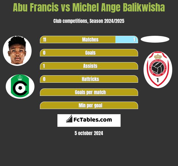 Abu Francis vs Michel Ange Balikwisha h2h player stats