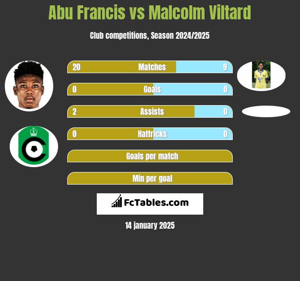 Abu Francis vs Malcolm Viltard h2h player stats