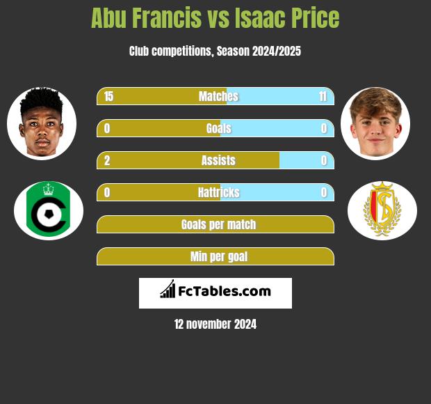 Abu Francis vs Isaac Price h2h player stats