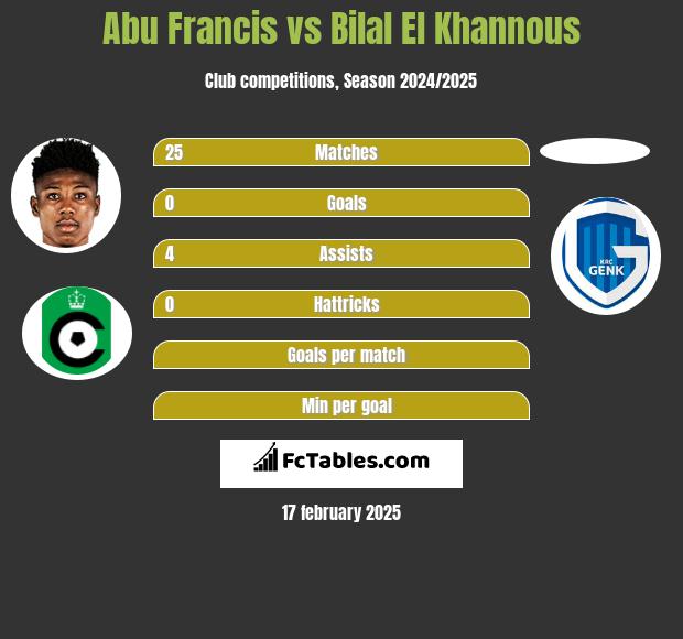 Abu Francis vs Bilal El Khannous h2h player stats